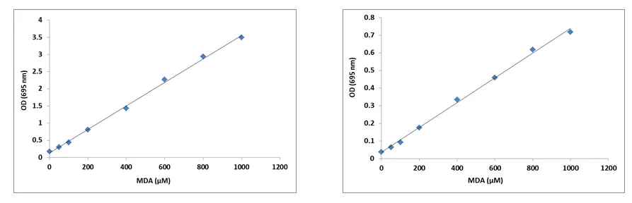 Cell Meter™ Intracellular Colorimetric Lipid Peroxidation (MDA) Assay Kit - image 2