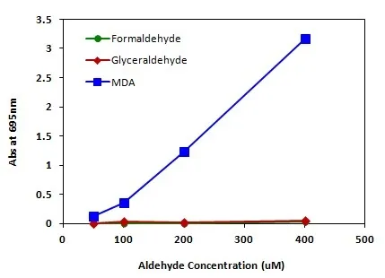 Cell Meter™ Intracellular Colorimetric Lipid Peroxidation (MDA) Assay Kit - image 3