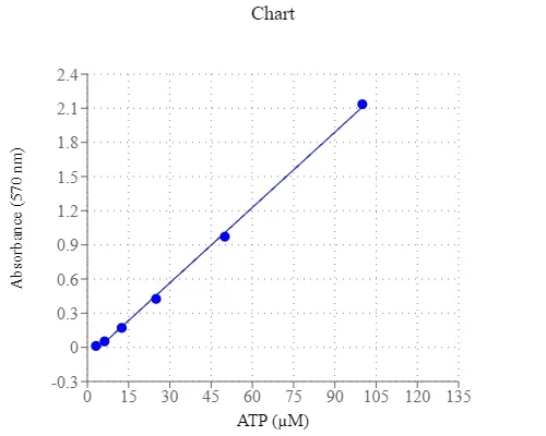 PhosphoWorks™ Colorimetric ATP Assay Kit - image 1