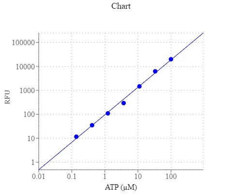 PhosphoWorks™ Fluorimetric ATP Assay Kit - image 1