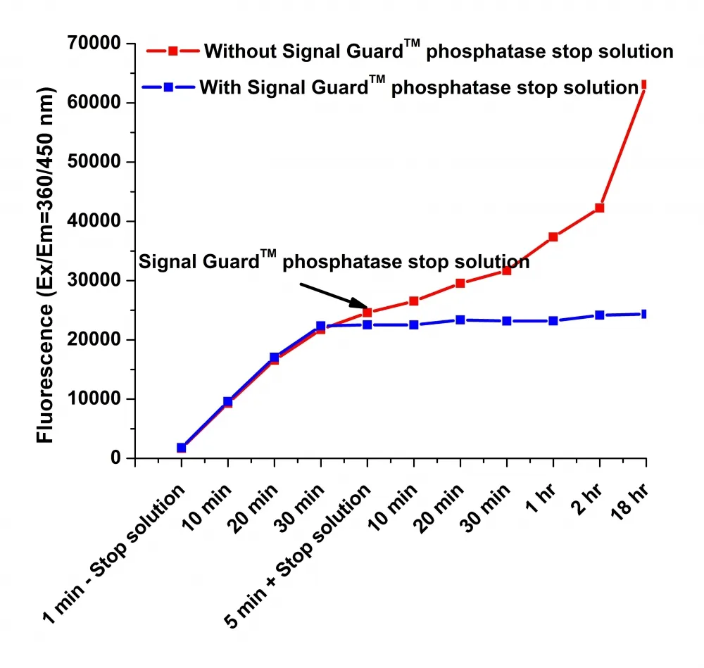 Signal Guard™ phosphatase reaction stopping solution - image 2