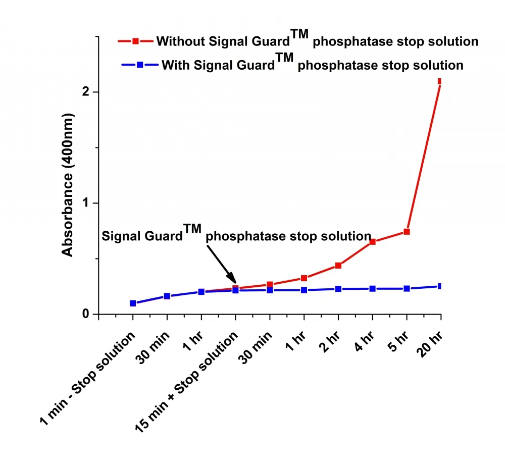 Signal Guard™ phosphatase reaction stopping solution - image 1