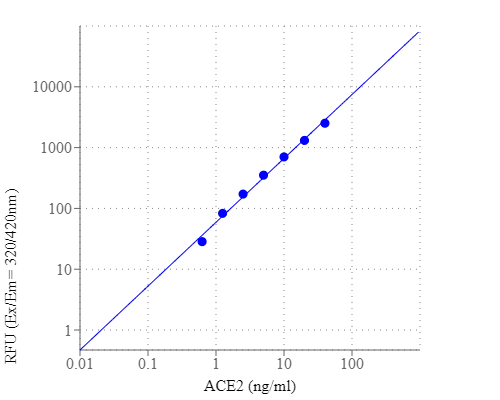 Mca-APK (Dnp) ACE2 substrate - image 2