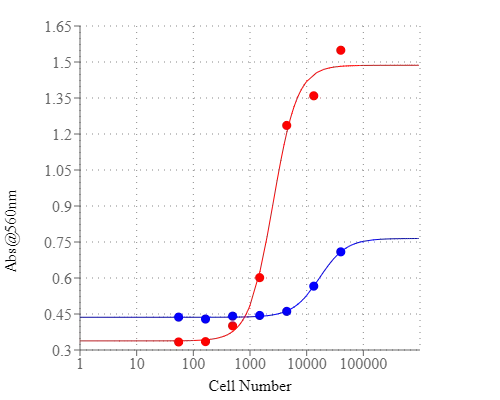 Cell Meter™ Colorimetric MTT Cell Proliferation Kit - image 2