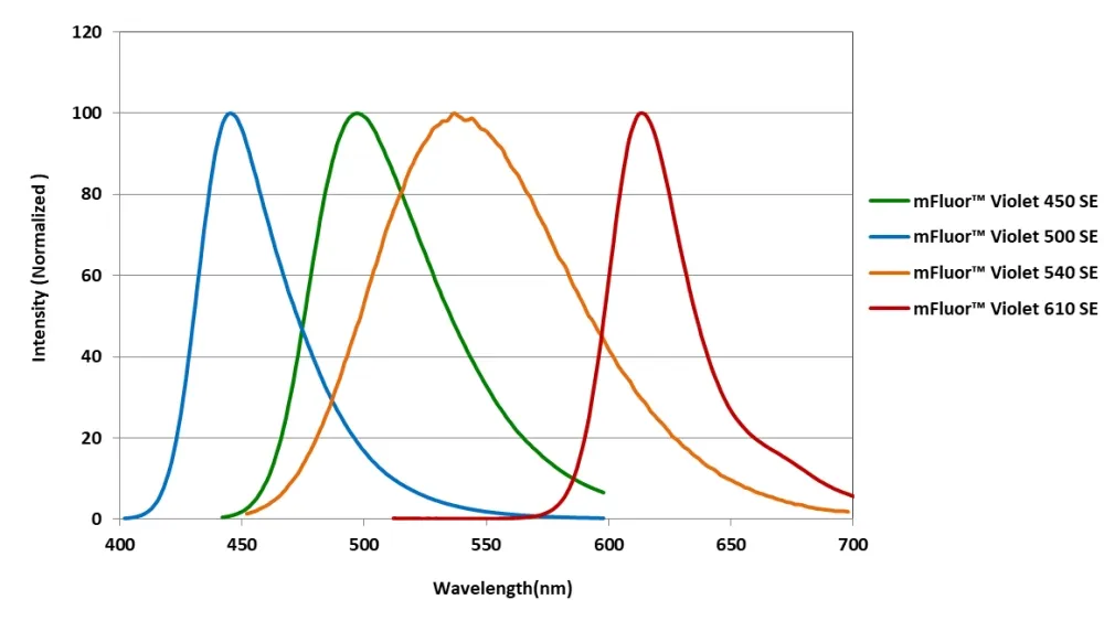 1X4 Color™ V405 Dye Set - image 1