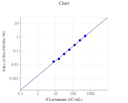 Amplite® Colorimetric Beta-Lactamase Activity Assay Kit - image 1