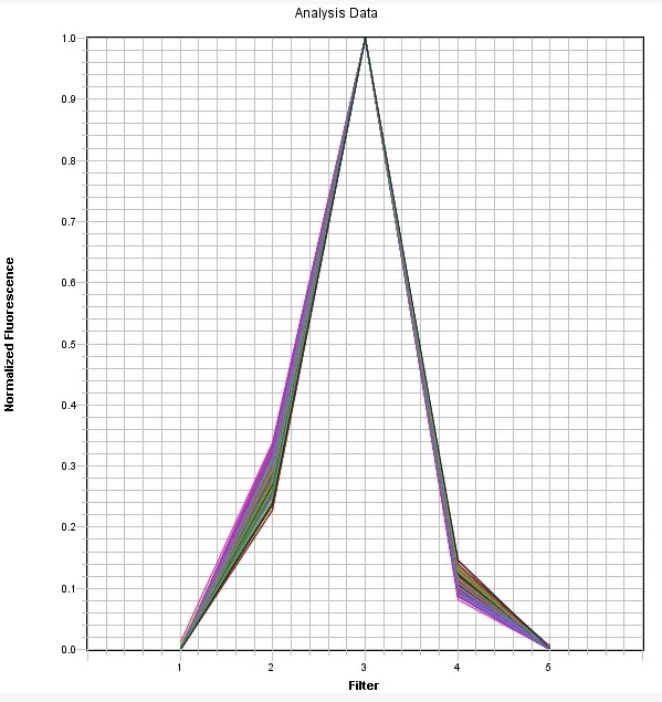 TAMRA Dye qPCR Calibration Plate *Optimized for ABI7500 Fast 96-Well* - image 1