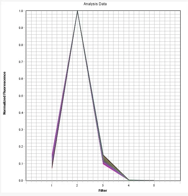 VIC Dye qPCR Calibration Plate *Optimized for ABI7500 Fast 96-Well* - image 1