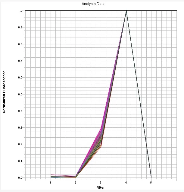 ROX Dye qPCR Calibration Plate *Optimized for ABI7500 Fast 96-Well* - image 1
