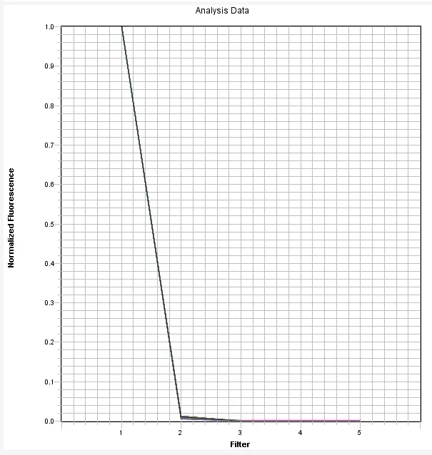 FAM Dye qPCR Calibration Plate *Optimized for ABI7500 Fast 96-Well* - image 1