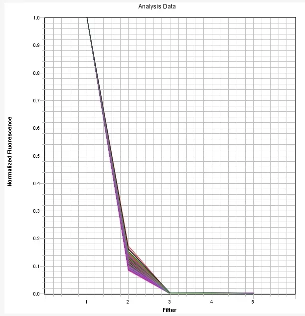 SYBR Dye qPCR Calibration Plate *Optimized for ABI7500 Fast 96-Well* - image 1