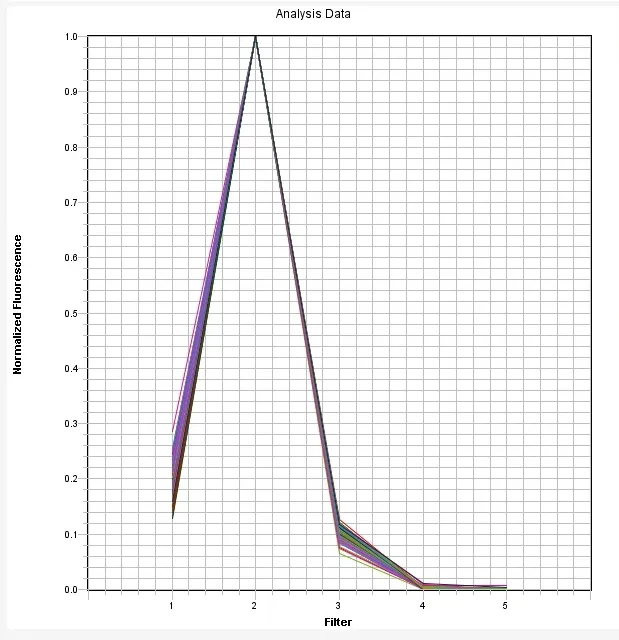 JOE Dye qPCR Calibration Plate *Optimized for ABI7500 Fast 96-Well* - image 1