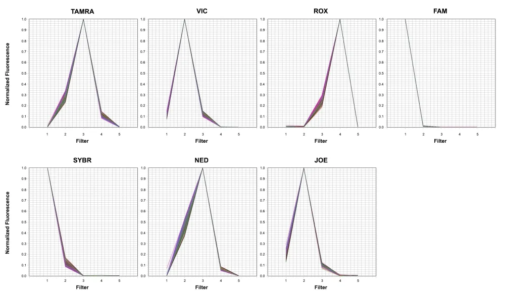 7 Dye qPCR Calibration Plate *Optimized for ABI7500 Fast 96-Well* - image 1