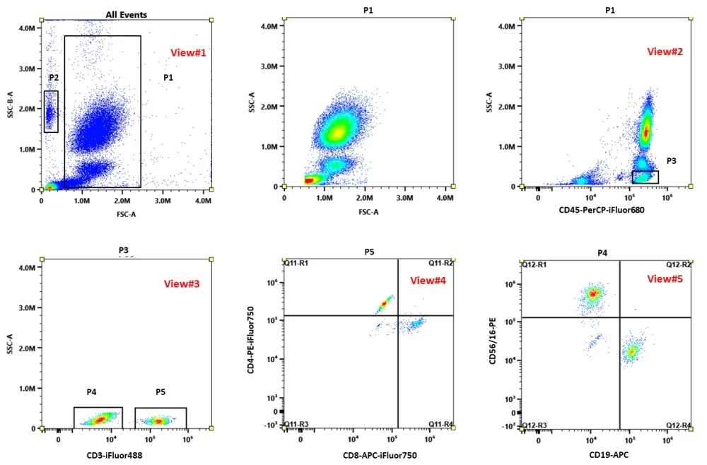 ReadiUse™ 6-Color Human TBNK Antibody Kit *Dry Reagent Format* - image 2