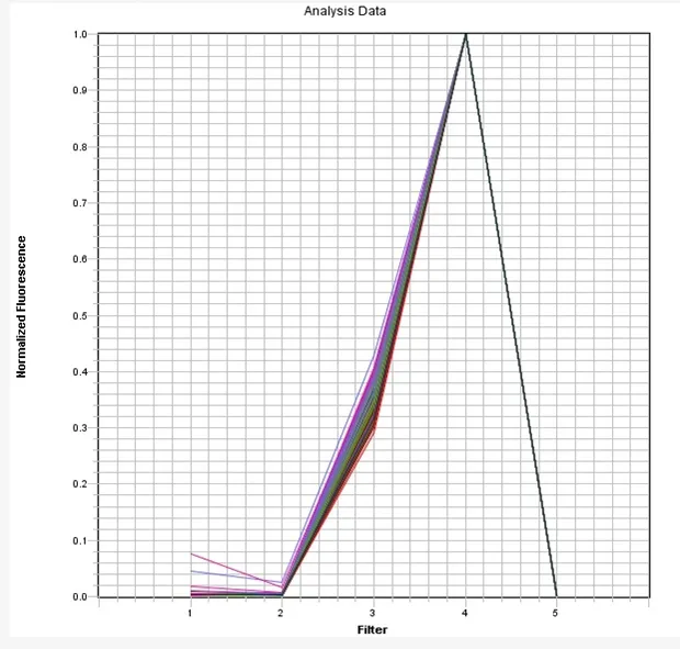 Cy3.5 Dye qPCR Calibration Plate *Optimized for ABI7500 Fast 96-Well* - image 1