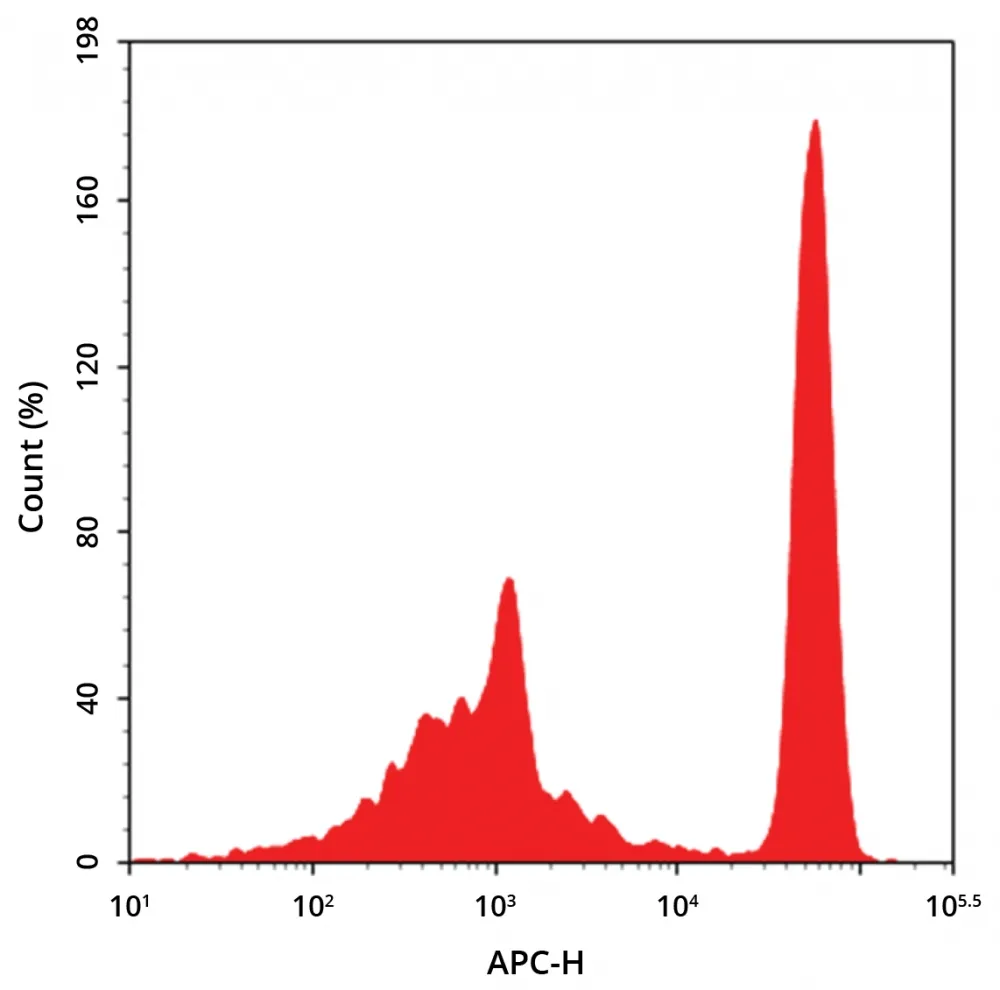 APC Anti-human CD4 Antibody *SK3* - image 1