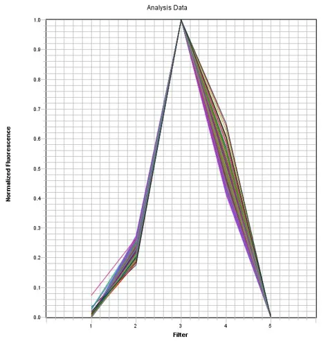 ABY Dye qPCR Calibration Plate *Optimized for ABI7500 Fast 96-Well* - image 1