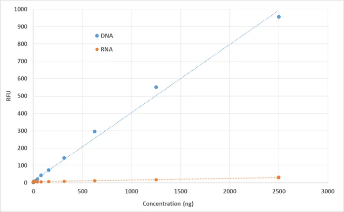 Helixyte™ Total DNA Quantification Assay Kit *4-2000 ng Broad Range* - image 2