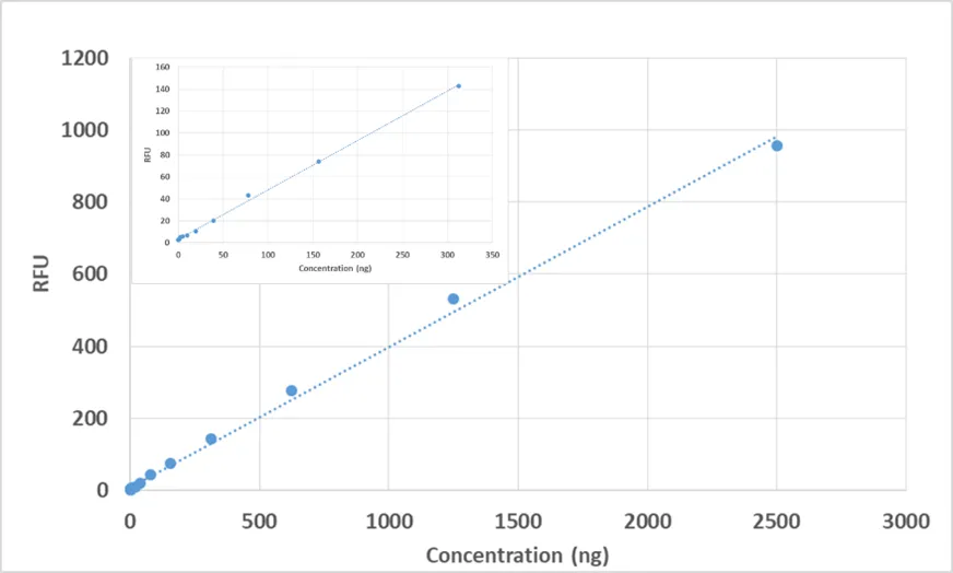 Helixyte™ Total DNA Quantification Assay Kit *4-2000 ng Broad Range* - image 1