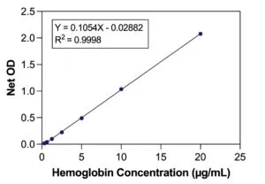 Hemoglobin High Sensitivity Colorimetric Detection Kit - image 2