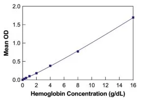 Hemoglobin Colorimetric Detection Kit - image 2