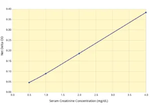 Serum Creatinine Detection Kit - image 2