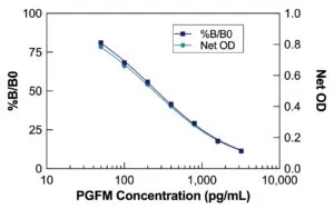 PGFM ELISA Kit - image 2