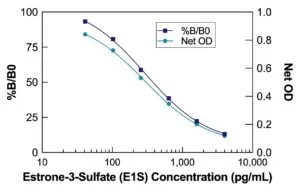 Estrone-3-Sulfate (E1S) ELISA Kit - image 2