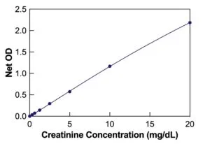 Urinary Creatinine Detection Kit - image 2