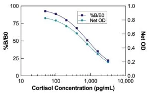 Cortisol ELISA Kit - image 2