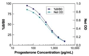 Progesterone ELISA Kit - image 2