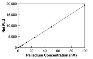 Palladium API Screening Fluorescent Detection Kit - image 2