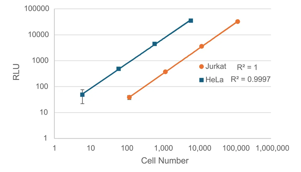Steady-ATP™ HTS Viability Assay Kit, 120 Assays - image 4