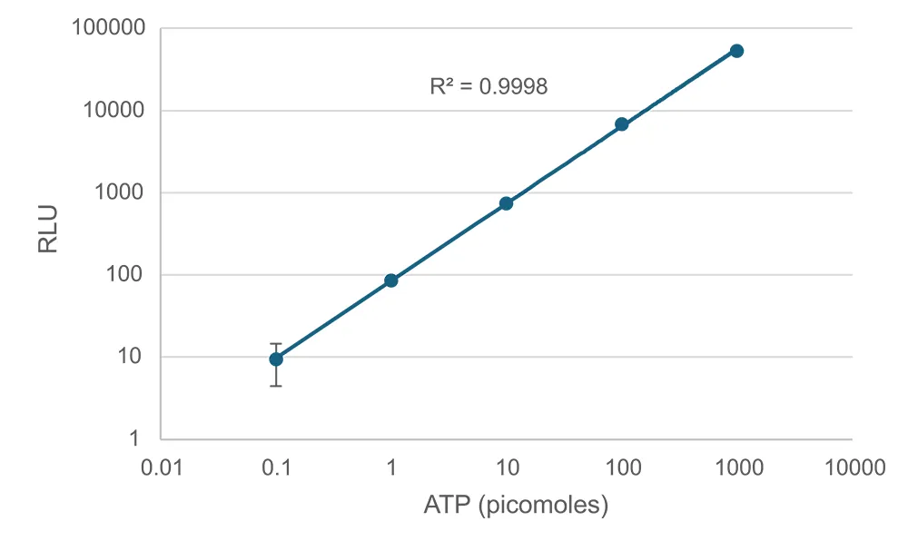 Steady-ATP™ HTS Viability Assay Kit, 120 Assays - image 5
