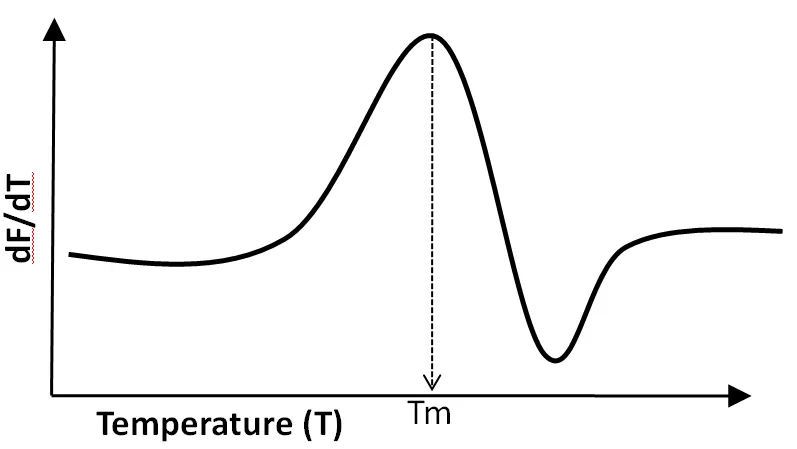 GloMelt™ Thermal Shift Protein Stability Kit 2.0 - image 2