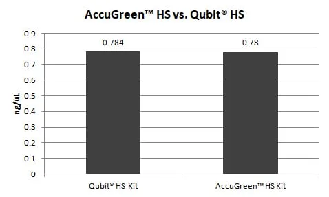 AccuGreen™ High Sensitivity dsDNA Quantitation Kit (100 assays) - image 2