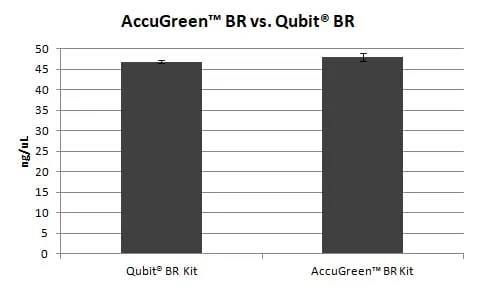 AccuGreen™ Broad Range dsDNA Quantitation Kit (100 assays) - image 2