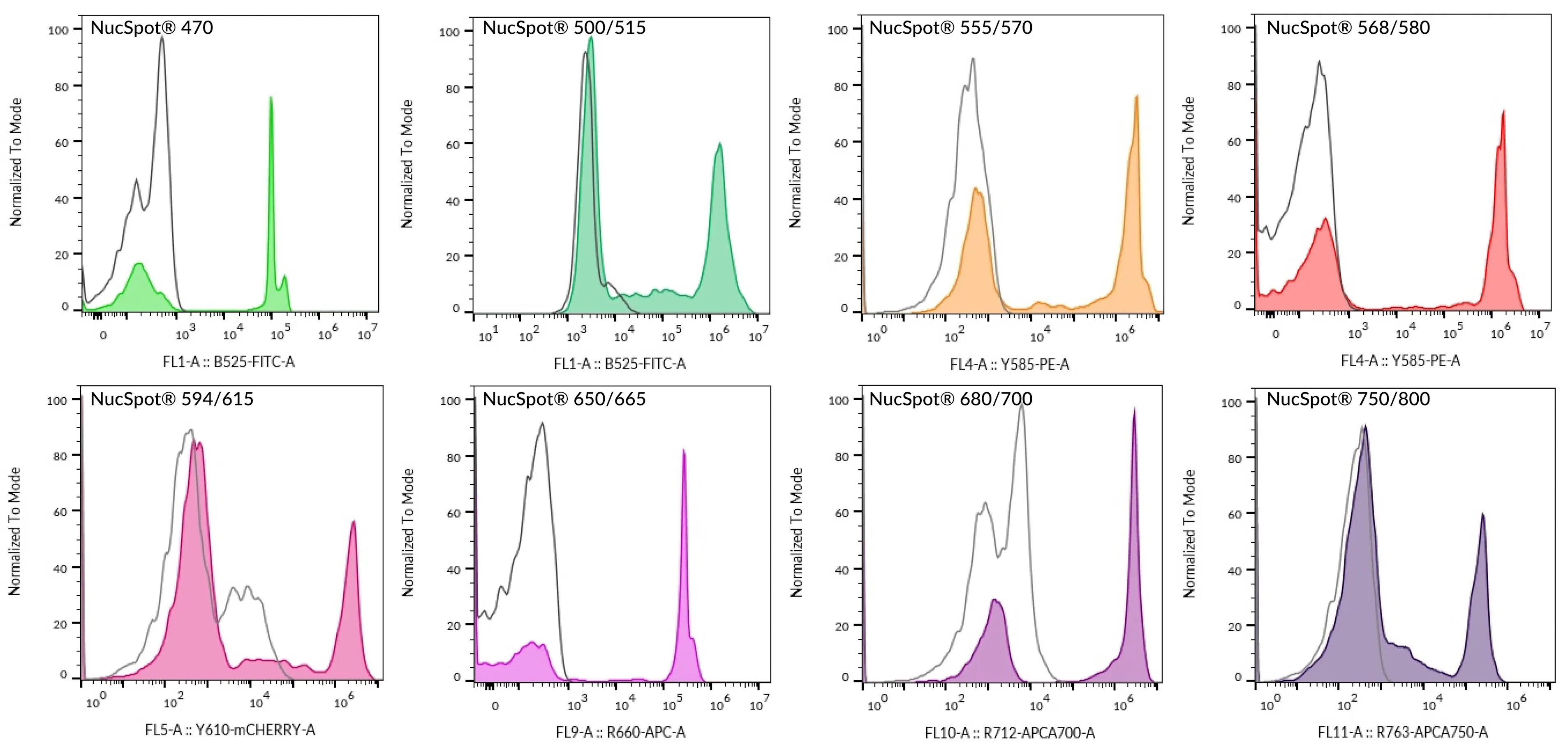 NucSpot® 555/570, 1000X in DMSO (trial size) - image 8