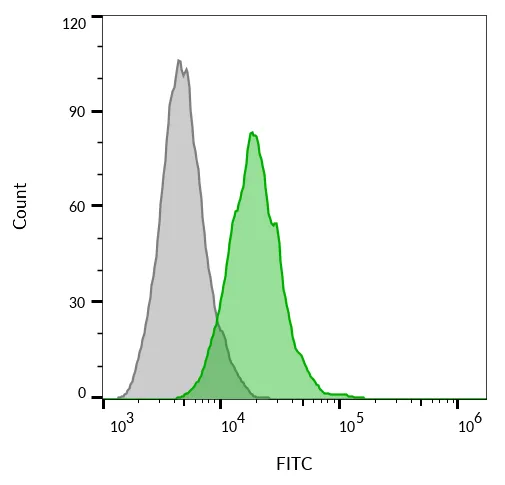 Anti-CD63(MX-49.129.5), CF740 conjugate - image 7