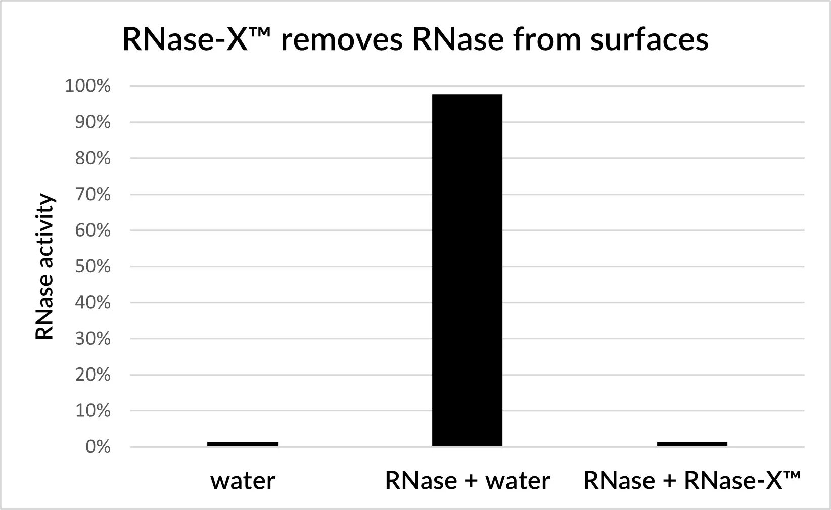 RNase-X Decontamination Solution - image 3
