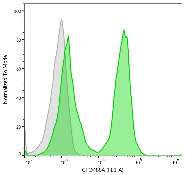 Mix-n-Stain™ CF®405M IgM Antibody Labeling Kits, 1x25ug labeling - image 3