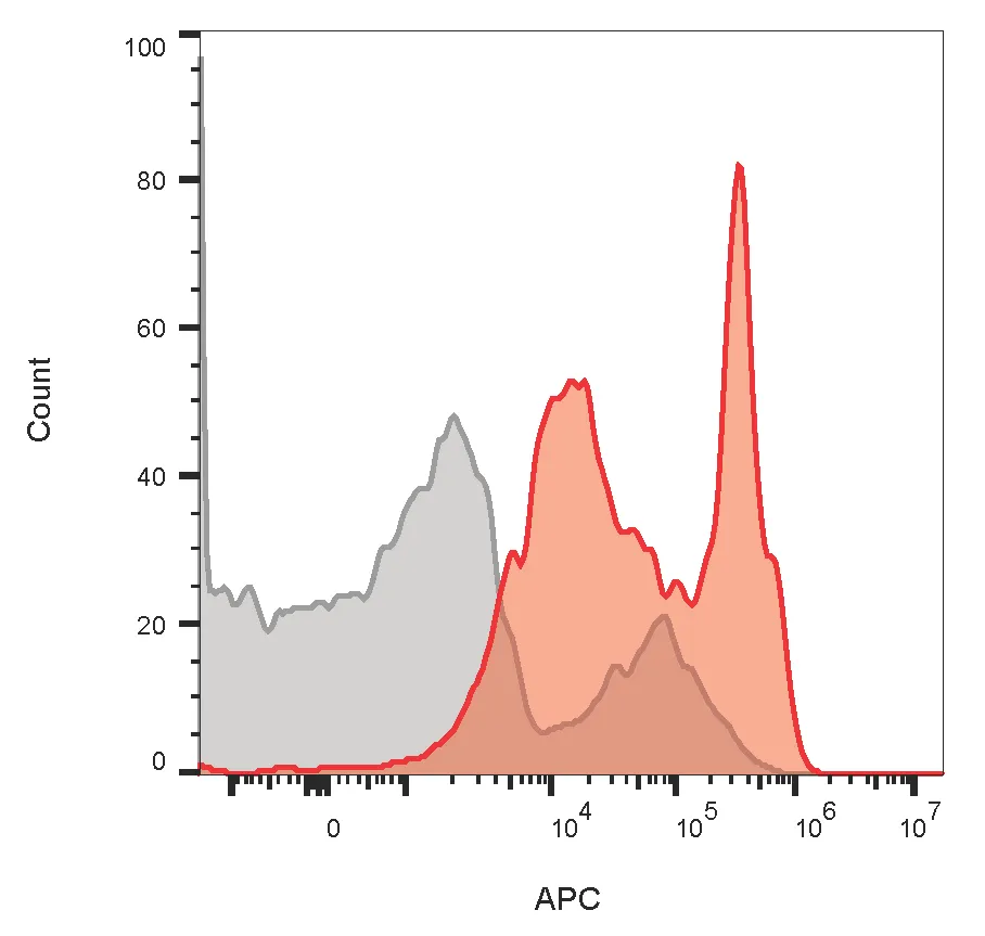Anti-CD4 (T-Helper/Inducer Cell Marker)(RIV7) - image 1