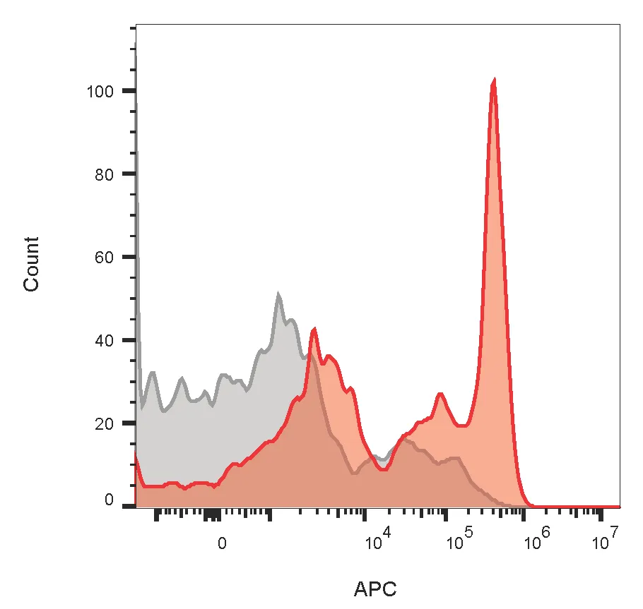 Anti-CD4 (T-Helper/Inducer Cell Marker)(CD4/1604) - image 2