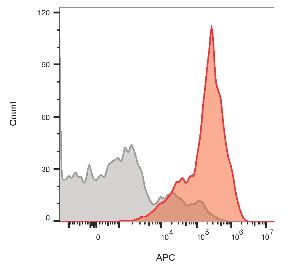 Anti-CD3e (T-Cell Marker)(UCHT1), Biotin conjugate - image 2