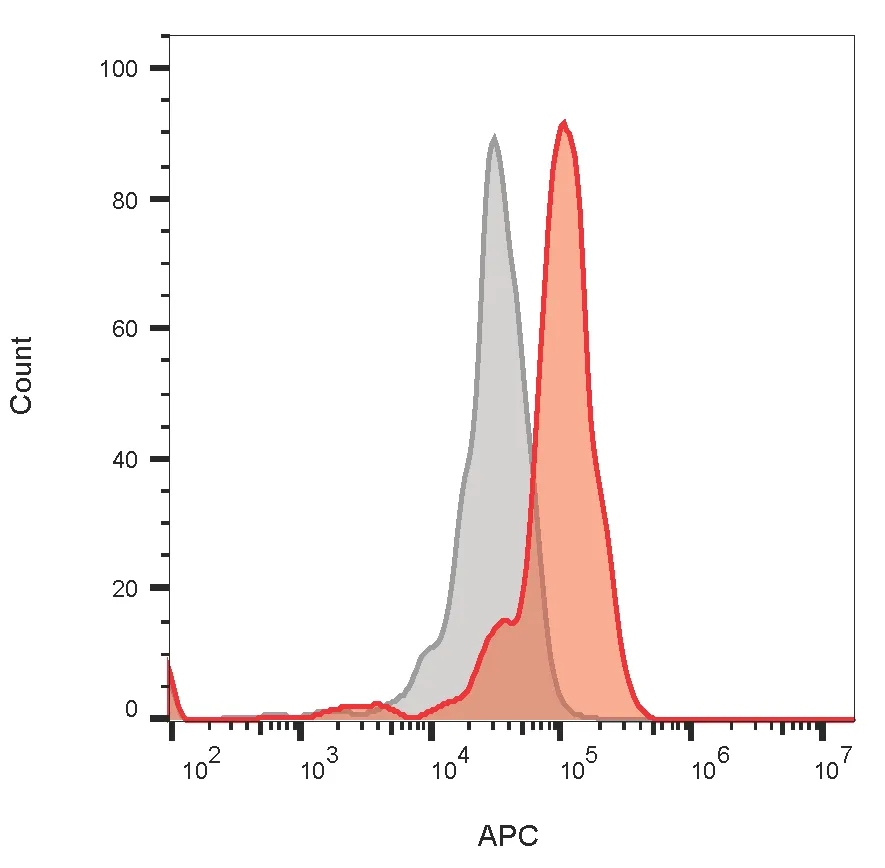 Anti-CD64(10.1), CF640R conjugate - image 2