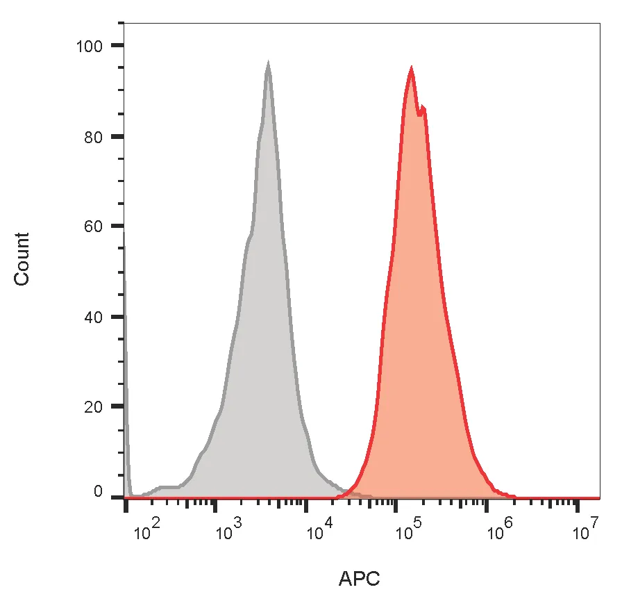 Anti-CD64(10.1), CF640R conjugate - image 1
