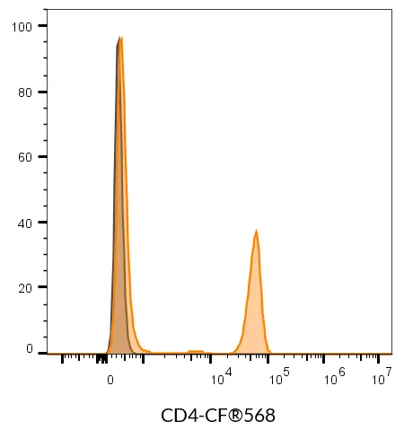 Anti-CD4 Mouse Monoclonal Antibody (SK3), R-PE Conjugate - image 9