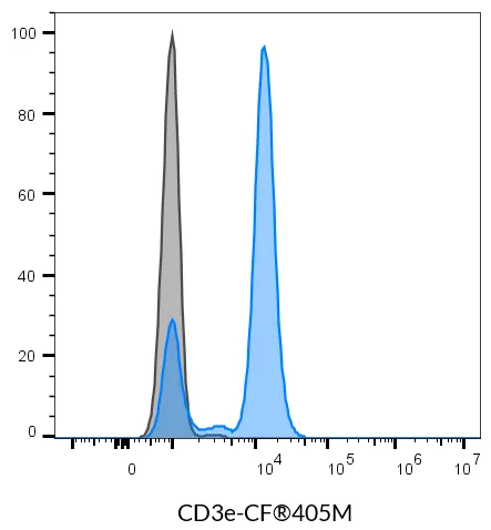 Anti-CD3e Mouse Monoclonal Antibody (SK7), R-PE Conjugate - image 2