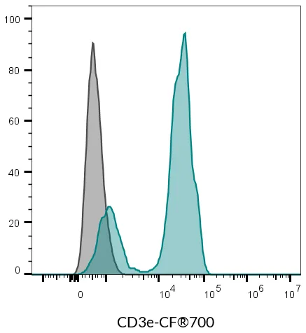 Anti-CD3e Mouse Monoclonal Antibody (SK7), R-PE Conjugate - image 11