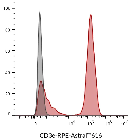 Anti-CD3e Mouse Monoclonal Antibody (SK7), R-PE Conjugate - image 12